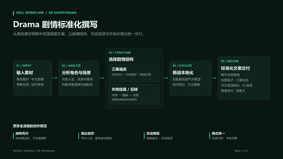 Drama 剧情标准化制作流程